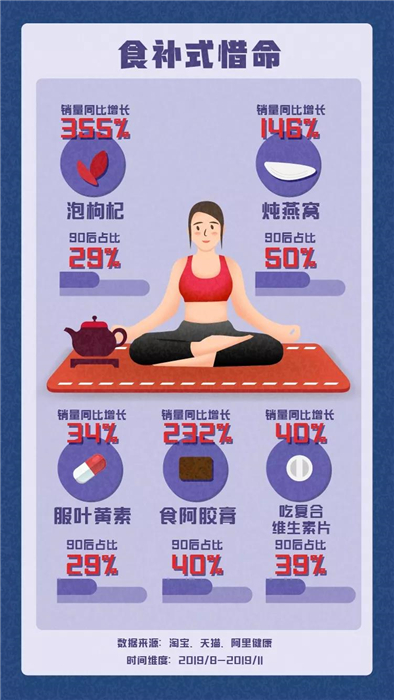 淘寶發(fā)布《90后惜命指南》，肥胖和體力不支，需要養(yǎng)生