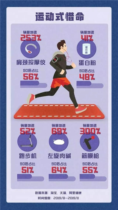 淘寶發(fā)布《90后惜命指南》，肥胖和體力不支，需要養(yǎng)生