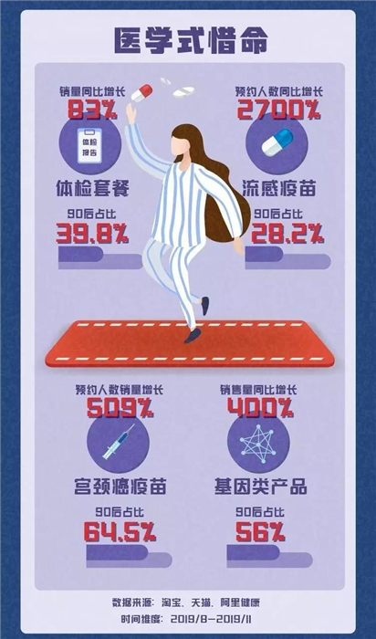 淘寶發(fā)布《90后惜命指南》，肥胖和體力不支，需要養(yǎng)生