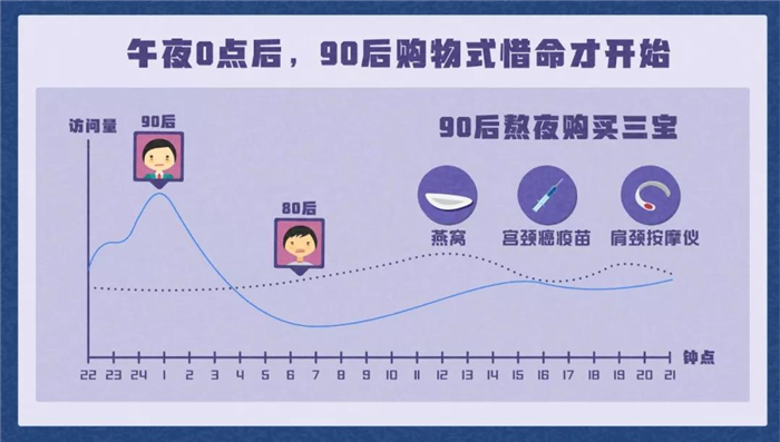 淘寶發(fā)布《90后惜命指南》，肥胖和體力不支，需要養(yǎng)生